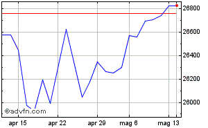 Grafico Mensile MDAX Da Marzo 2024 a Aprile 2024